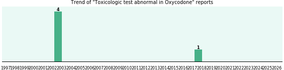 Could Oxycodone cause Toxicologic test abnormal? Could Oxycodone cause Toxicologic test abnormal?